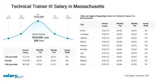 Technical Trainer III Salary in Massachusetts