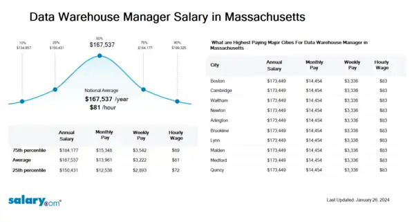 Data Warehouse Manager Salary in Massachusetts