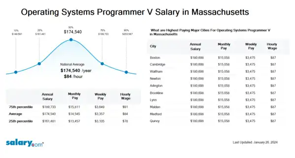 Operating Systems Programmer V Salary in Massachusetts