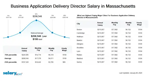 Business Application Delivery Director Salary in Massachusetts