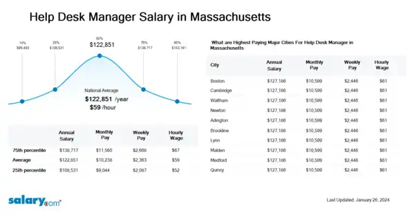 Help Desk Manager Salary in Massachusetts