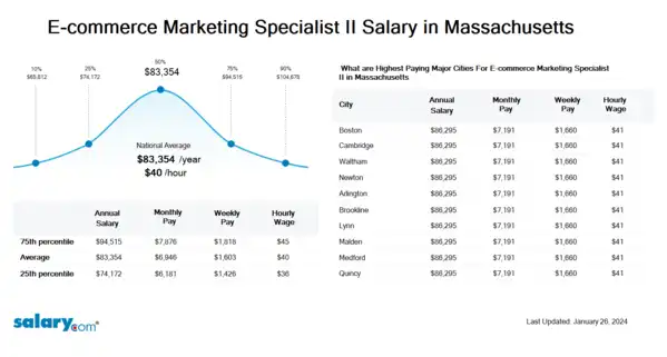 E-commerce Marketing Specialist II Salary in Massachusetts
