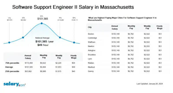 Software Support Engineer II Salary in Massachusetts
