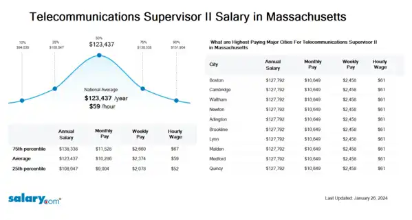 Telecommunications Supervisor II Salary in Massachusetts