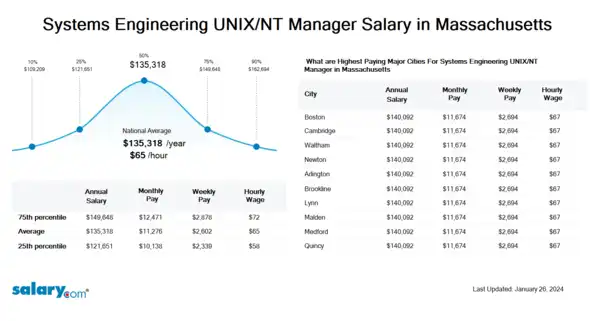 Systems Engineering UNIX/NT Manager Salary in Massachusetts