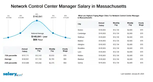 Network Control Center Manager Salary in Massachusetts