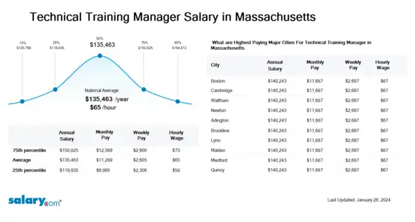 Technical Training Manager Salary in Massachusetts
