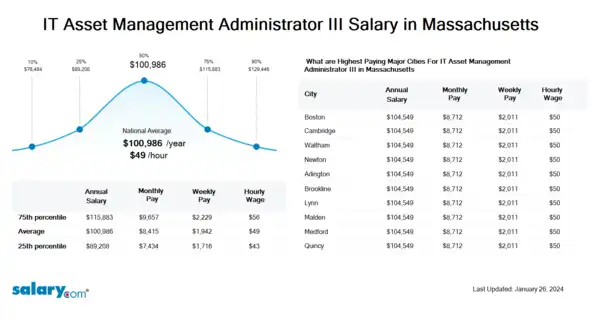 IT Asset Management Administrator III Salary in Massachusetts