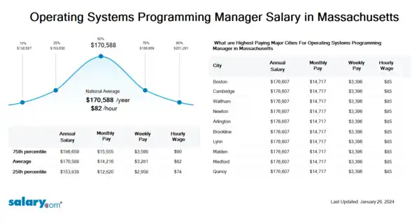 Operating Systems Programming Manager Salary in Massachusetts