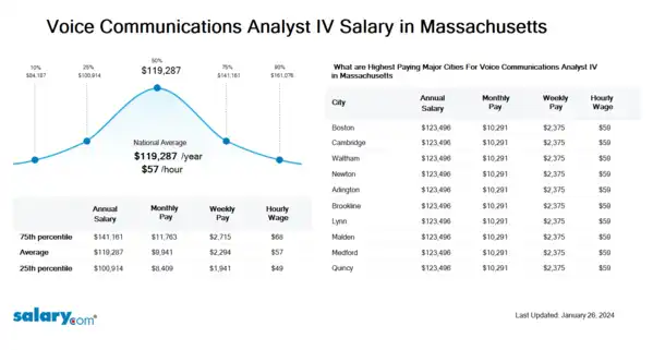 Voice Communications Analyst IV Salary in Massachusetts