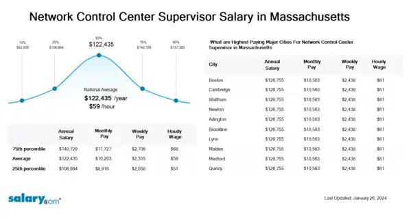 Network Control Center Supervisor Salary in Massachusetts