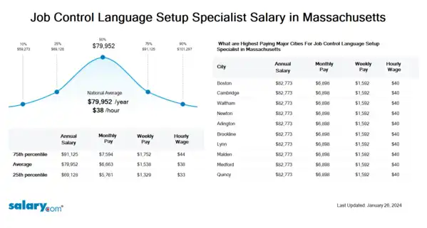 Job Control Language Setup Specialist Salary in Massachusetts