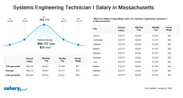 Systems Engineering Technician I Salary in Massachusetts