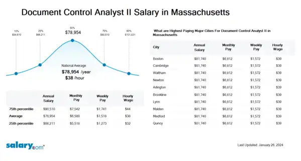 Document Control Analyst II Salary in Massachusetts