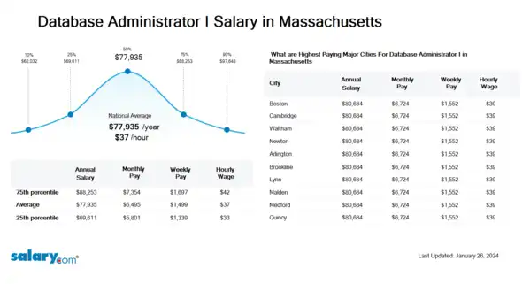 Database Administrator I Salary in Massachusetts