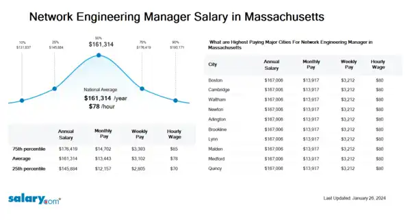 Network Engineering Manager Salary in Massachusetts