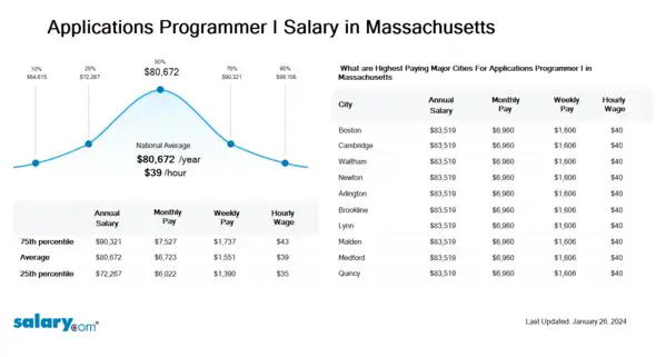Applications Programmer I Salary in Massachusetts