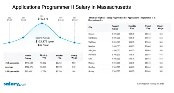 Applications Programmer II Salary in Massachusetts