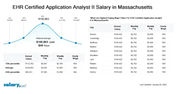 EHR Certified Application Analyst II Salary in Massachusetts
