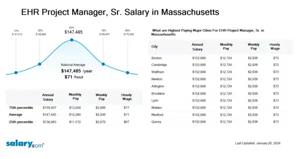 EHR Project Manager, Sr. Salary in Massachusetts