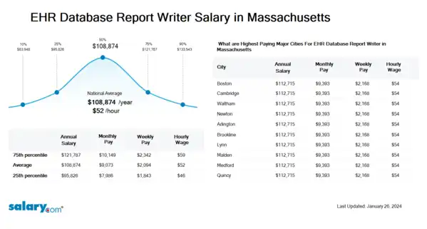 EHR Database Report Writer Salary in Massachusetts