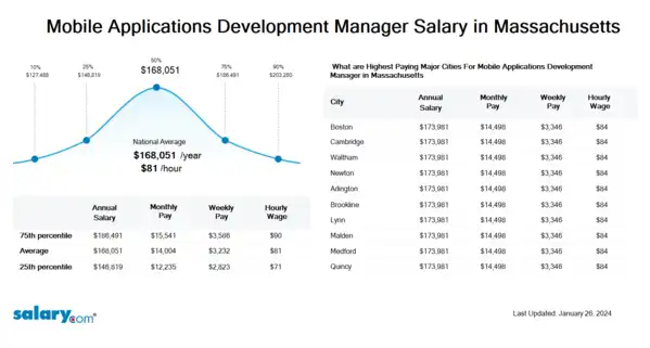 Mobile Applications Development Manager Salary in Massachusetts