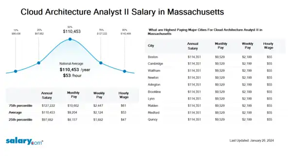 Cloud Architecture Analyst II Salary in Massachusetts