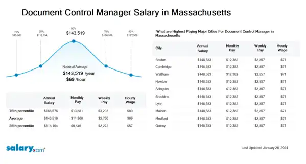Document Control Manager Salary in Massachusetts