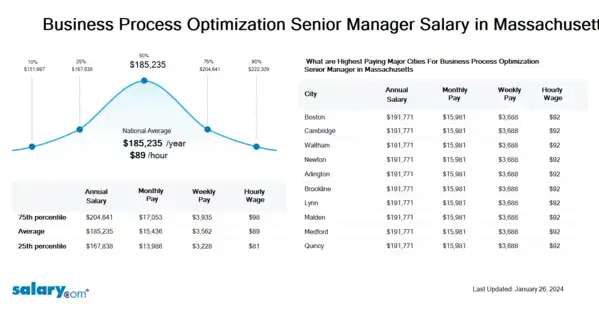 Business Process Optimization Senior Manager Salary in Massachusetts