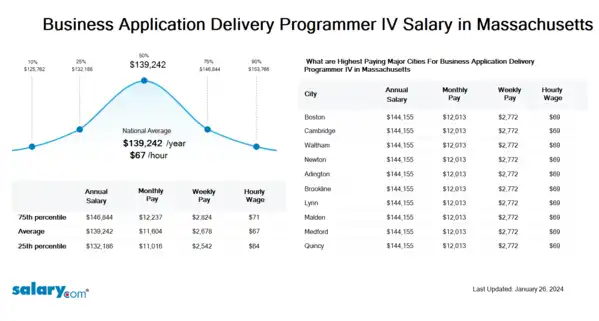 Business Application Delivery Programmer IV Salary in Massachusetts