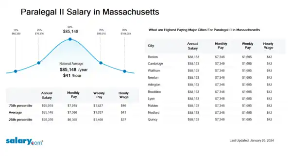 Paralegal II Salary in Massachusetts