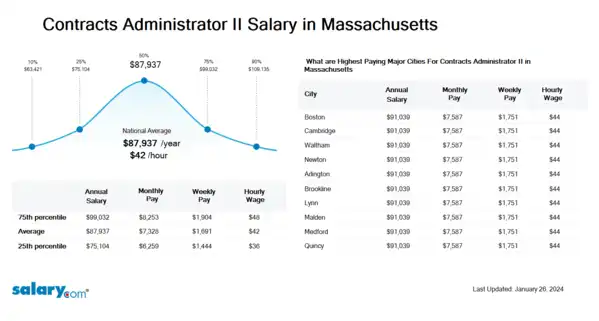 Contracts Administrator II Salary in Massachusetts