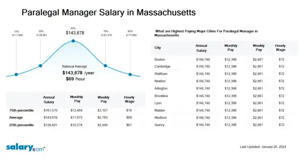 Paralegal Manager Salary in Massachusetts