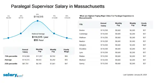 Paralegal Supervisor Salary in Massachusetts