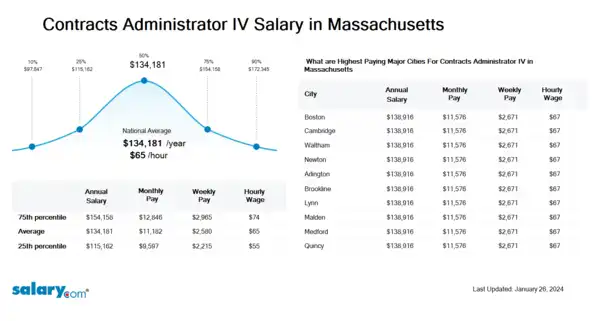 Contracts Administrator IV Salary in Massachusetts