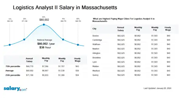 Logistics Analyst II Salary in Massachusetts