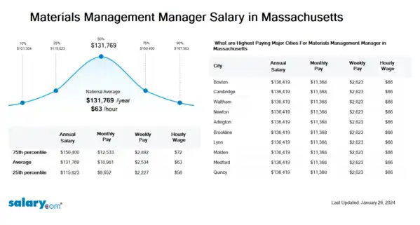 Materials Management Manager Salary in Massachusetts