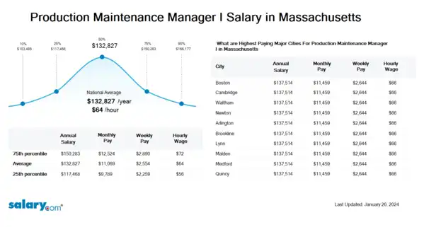 Production Maintenance Manager I Salary in Massachusetts
