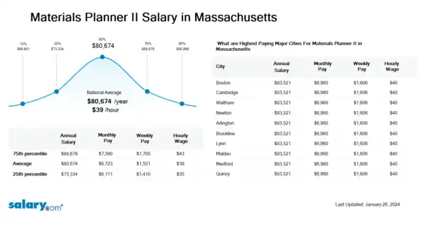 Materials Planner II Salary in Massachusetts