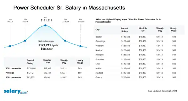 Power Scheduler Sr. Salary in Massachusetts