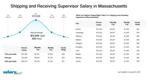Shipping and Receiving Supervisor Salary in Massachusetts