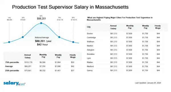 Production Test Supervisor Salary in Massachusetts