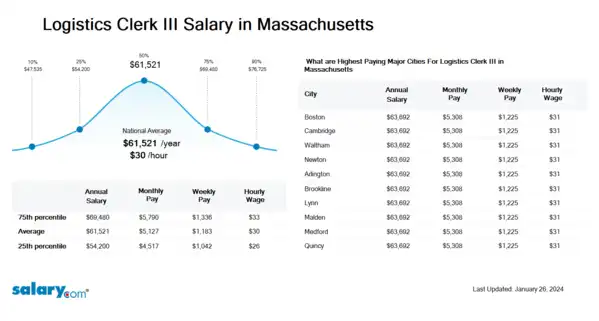 Logistics Clerk III Salary in Massachusetts