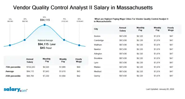 Vendor Quality Control Analyst II Salary in Massachusetts