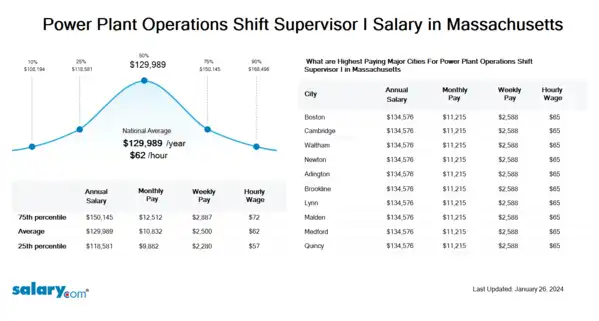 Power Plant Operations Shift Supervisor I Salary in Massachusetts