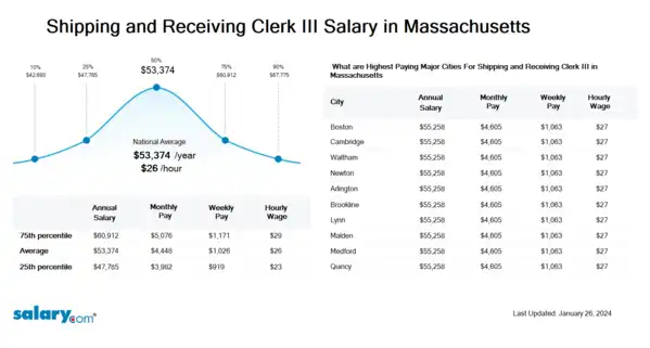 Shipping and Receiving Clerk III Salary in Massachusetts