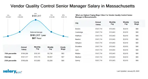 Vendor Quality Control Senior Manager Salary in Massachusetts