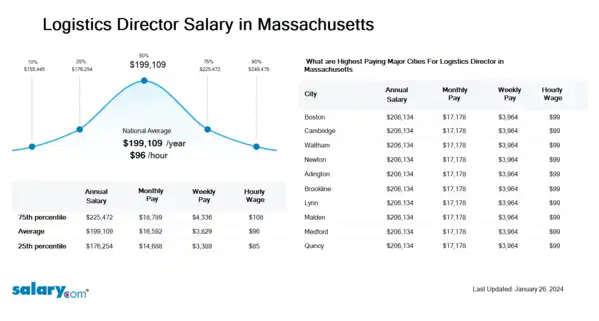 Logistics Director Salary in Massachusetts