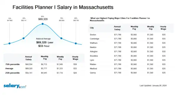 Facilities Planner I Salary in Massachusetts