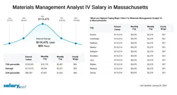 Materials Management Analyst IV Salary in Massachusetts